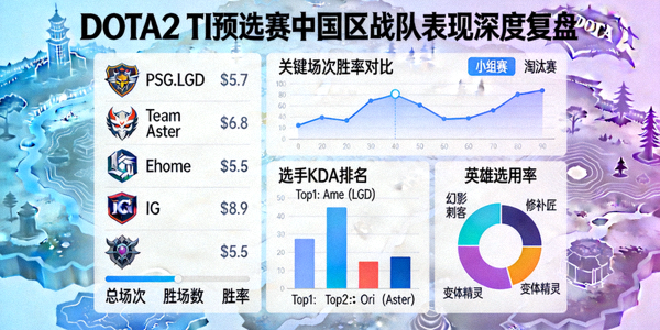 DOTA2 TI预选赛中国区战队表现深度复盘