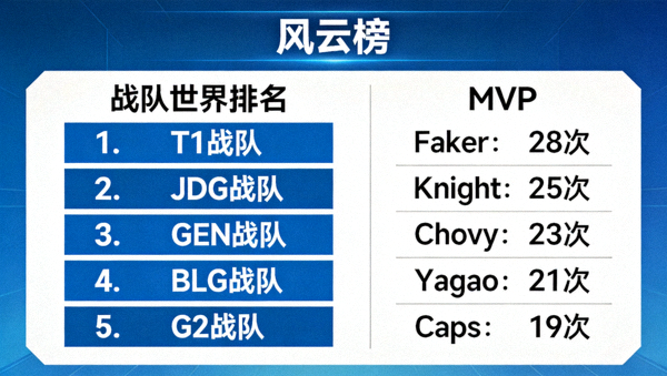 风云榜栏目展示战队世界排名与选手MVP数据